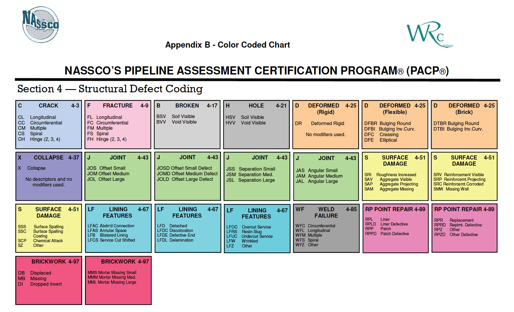 Coding Chart