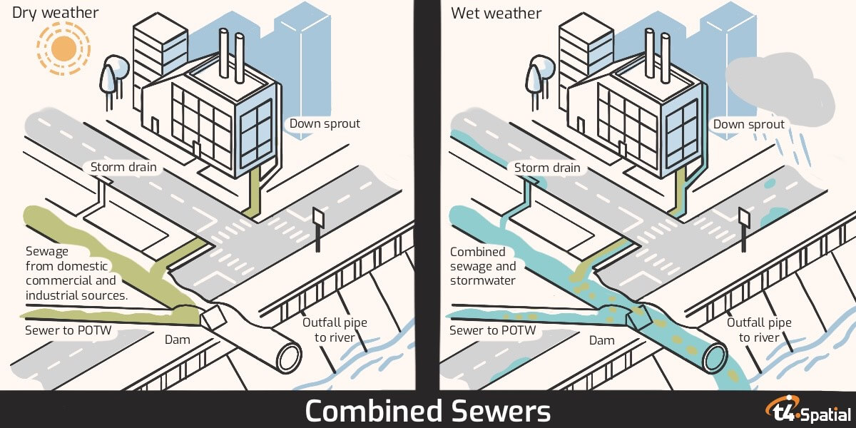 Combined Sewer Diagram - How it works in dry and rainy weather