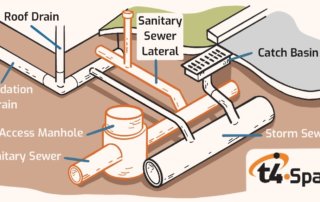 Sanitary Sewers and Storm Sewers - How They Work