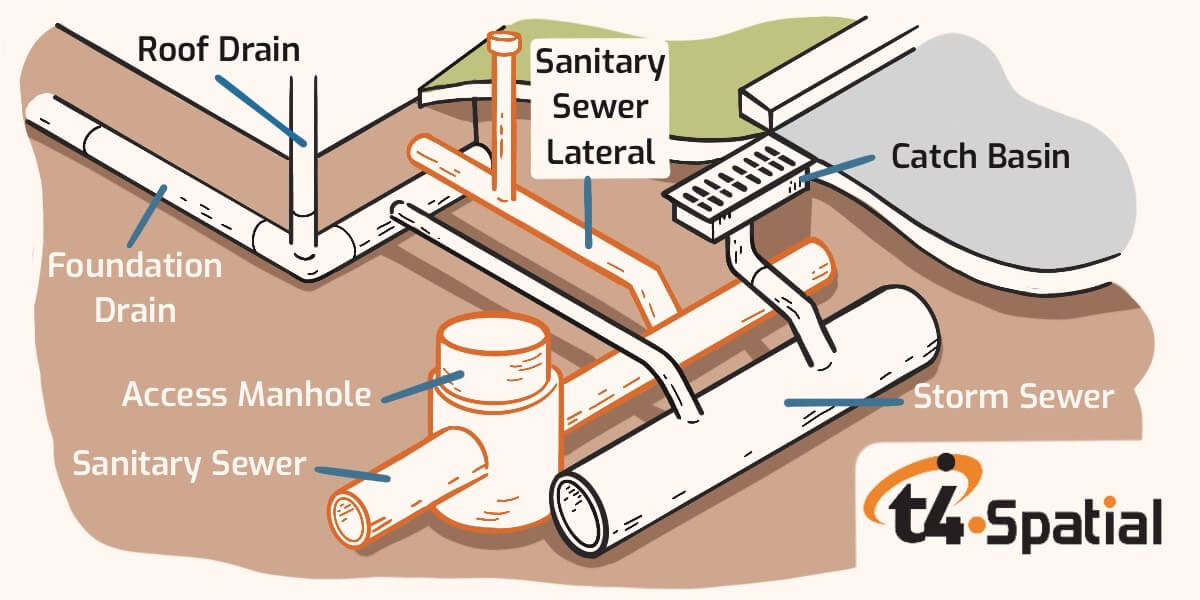 Sanitary Sewers and Storm Sewers - How They Work