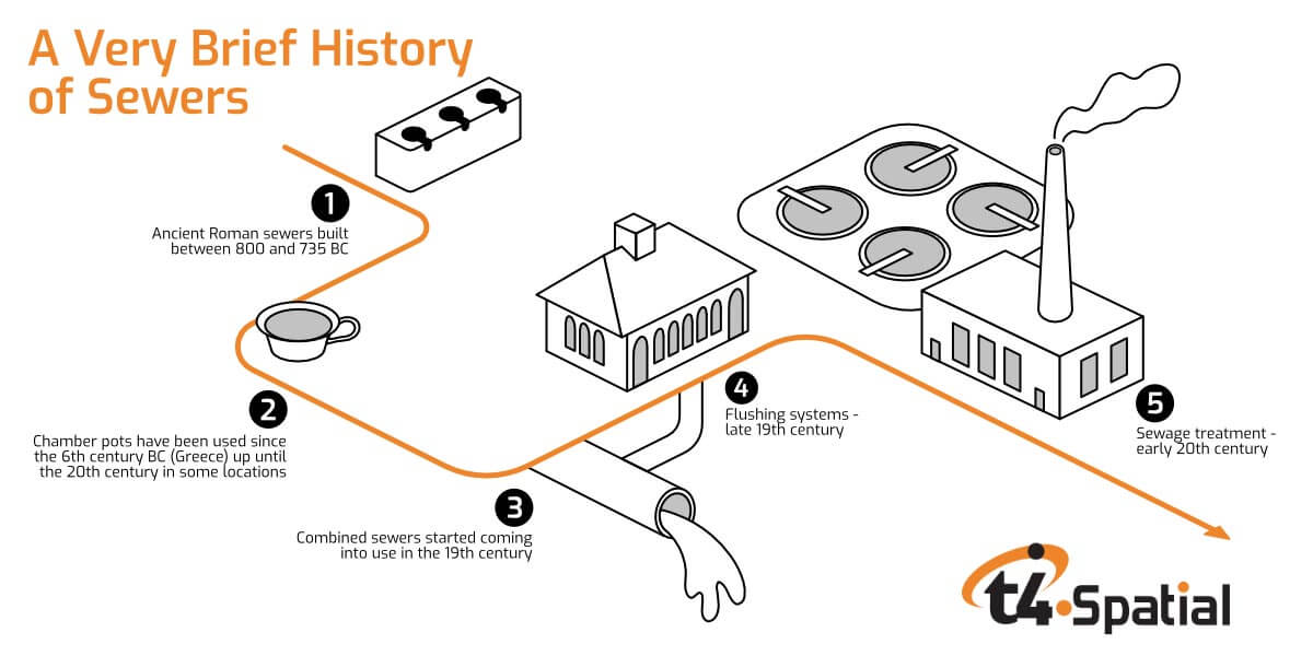 Timeline evolution of sewer systems