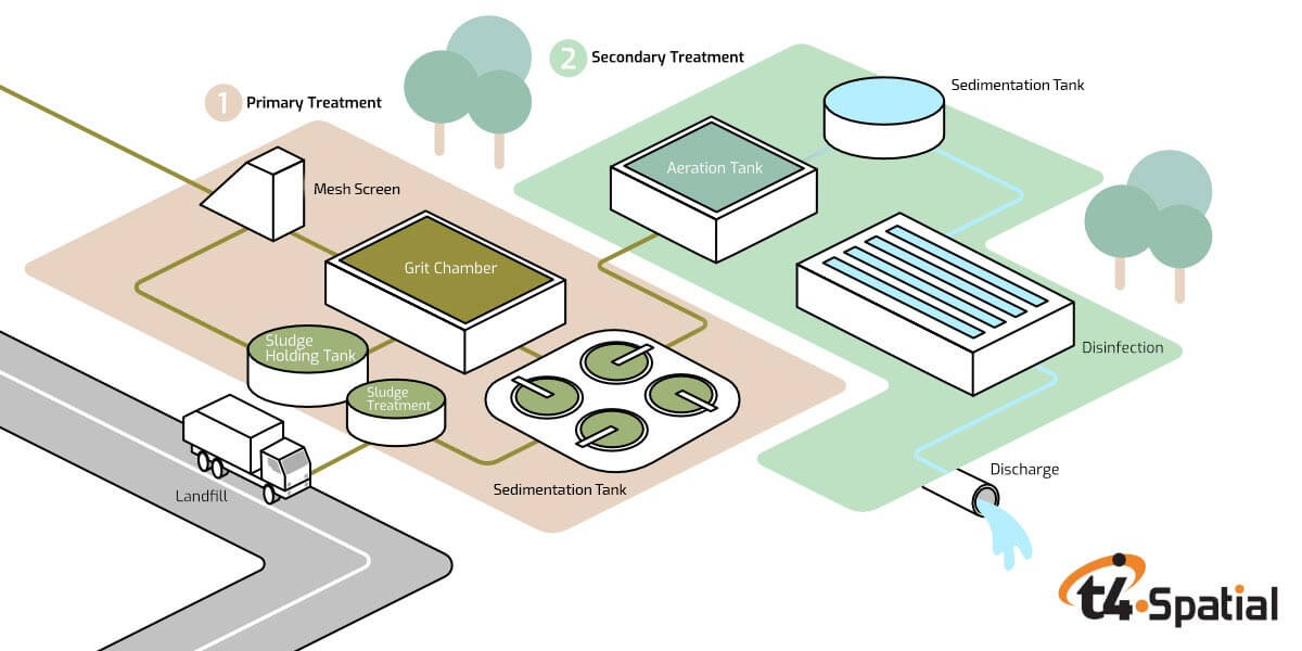 Wastewater treatment process diagram